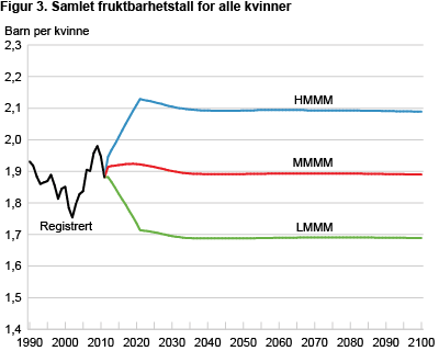 Samlet fruktbarhetstall for alle kvinner