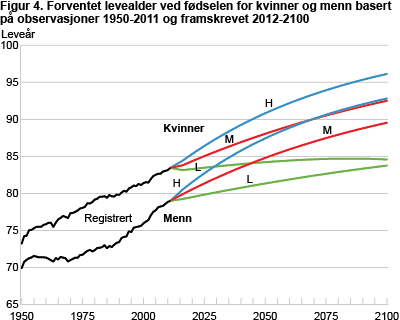 Forventet levealder ved fødselen for kvinner og menn, basert på observasjoner 1950-2011 og framskrevet 2012-2100