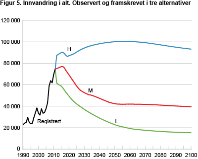 Innvandring i alt. Observert og framskrevet i tre alternativer for innvandring 