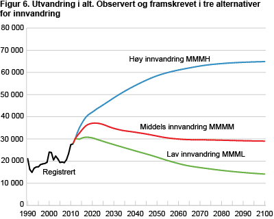 Utvandring i alt. Observert og framskrevet i tre alternativer for innvandring