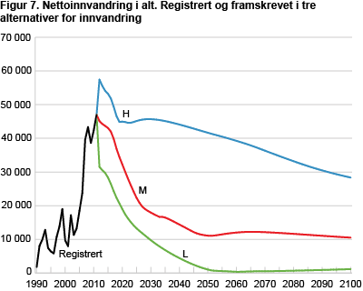 Nettoinnvandring i alt. Observert og framskrevet i tre alternativer for innvandring