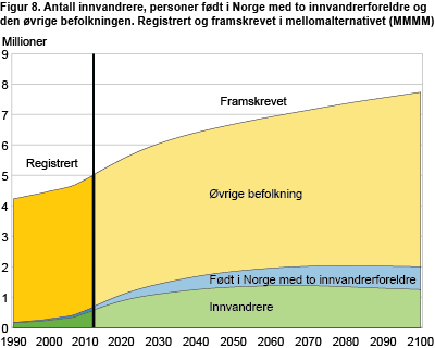 Antall innvandrere, personer født i Norge med to innvandrerforeldre og den øvrige befolkningen. Registrert og framskrevet i mellomalternativet (MMMM)