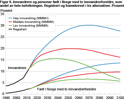 Innvandrere og personer født i Norge med to innvandrerforeldre, som andel av hele befolkningen. Registrert og framskrevet i tre alternativer. Prosent