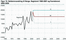 Nettoinnvandring til Norge. Registrert 1960-2001 og framskrevet 2002-2050