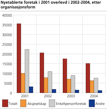 Nyetablerte foretak i 2001 overlevd i 2002-2004 etter organisasjonsform