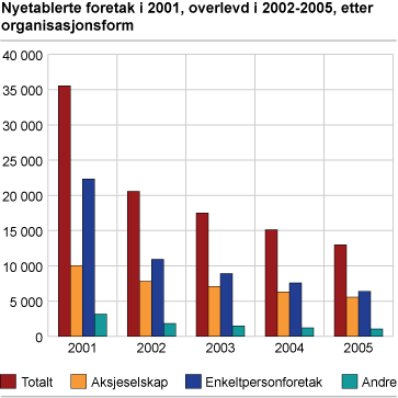 Nyetablerte foretak i 2001 etter overlevelse i 2002-2005 og organisasjonsform