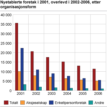 Nyetablerte foretak i 2001, overlevd i 2002-2006, etter organisasjonsform