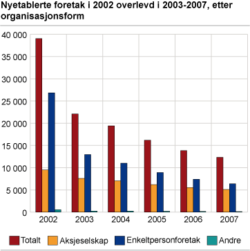 Nyetablerte foretak i 2002 overlevd i 2003-2007, etter organisasjonsform