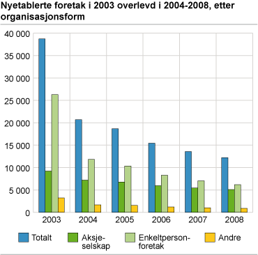 Nyetablerte foretak i 2003 overlevd i 2004-2008, etter organisasjonsform