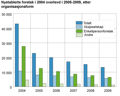 Nyetablerte foretak i 2004 etter overlevelse 2005-2009 og organisasjonsform.