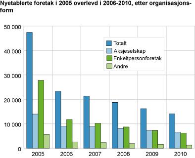 Nyetablerte foretak i 2005 overlevd i 2006-2010, etter organisasjonsform