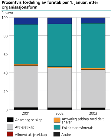 Prosentvis fordeling av føretak per 1. januar, etter organisasjonsform  