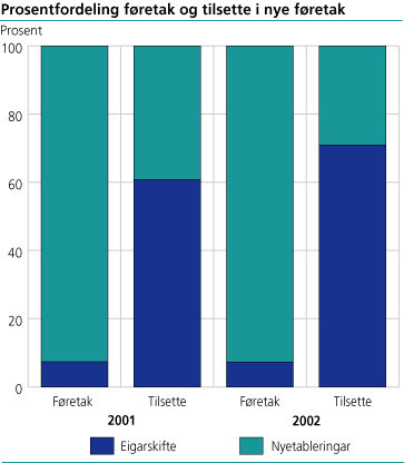 Prosentfordeling føretak og tilsette i nye føretak