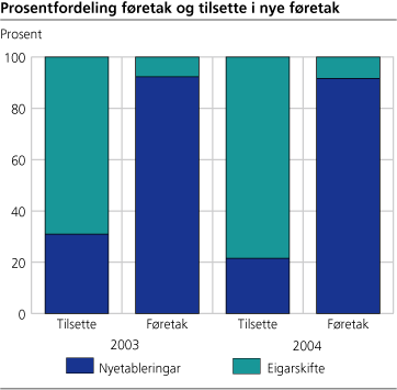 Prosentfordeling føretak og tilsette i nye føretak