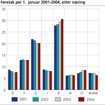 Føretak per 1. januar 2001-2004, etter næring