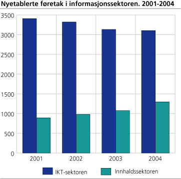 Nyetablerte føretak i informasjonssektoren. 2001-2004 