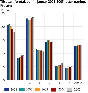 Tilsette i føretak per 1. januar 2001-2005, etter næring. Prosent