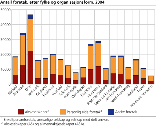 Antall foretak, etter fylke og organisasjonsform. 2004