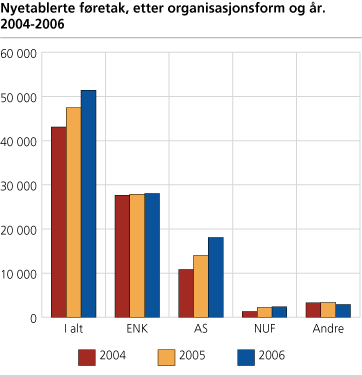 Nyetablerte føretak, etter organisasjonsform og år . 2004-2006