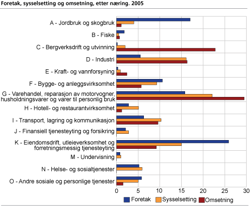 Foretak, sysselsetting og omsetning, etter næring. 2005