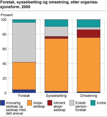 Foretak, sysselsetting og omsetning, etter organisasjonsform. 2005