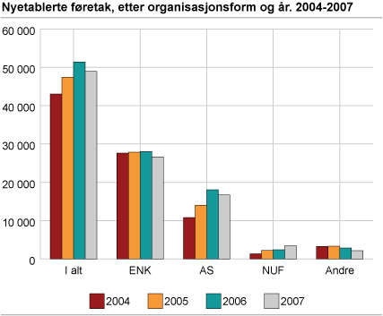 Nyetablerte føretak, etter organisasjonsform og år. 2004-2007