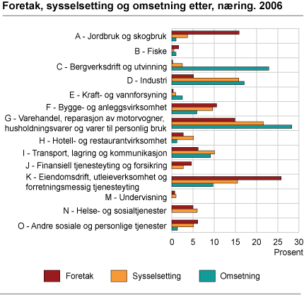 Foretak, sysselsetting og omsetning, etter næring. 2006