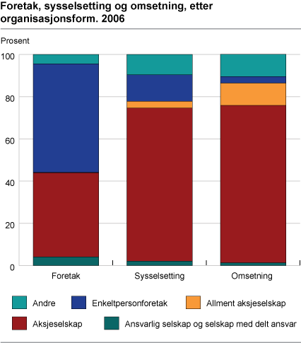 Foretak, sysselsetting og omsetning, etter organisasjonsform. 2006