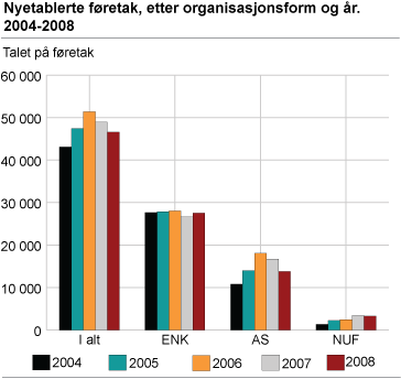 Nyetablerte føretak, etter organisasjonsform og år. 2004-2008