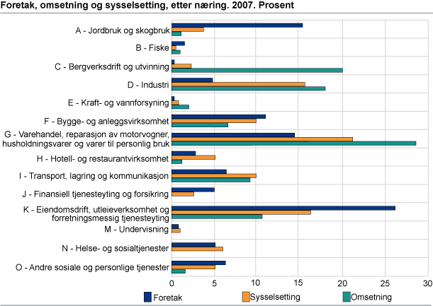 Foretak, sysselsetting og omsetning, etter næring. 2007
