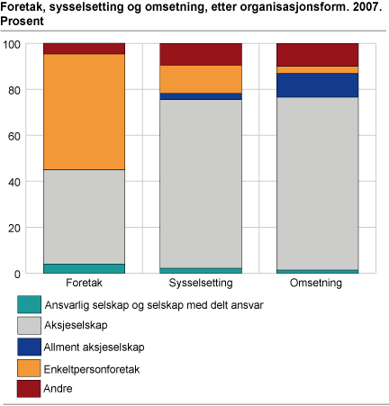 Foretak, sysselsetting og omsetning, etter organisasjonsform. 2007