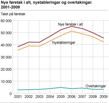 Nye føretak i alt, nyetableringar og overtakingar. 2001-2009