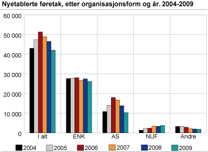 Nyetablerte føretak, etter organisasjonsform og år. 2004-2008