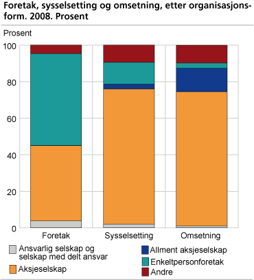 Foretak, sysselsetting og omsetning, etter organisasjonsform. 2008