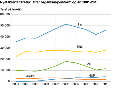 Nyetablerte føretak, etter organisasjonsform og år. 2001-2010