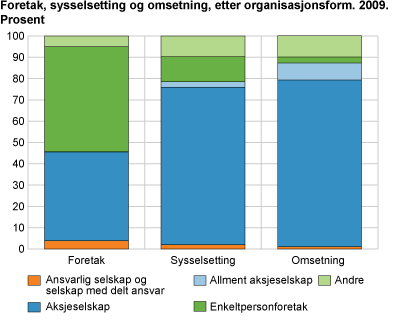 Foretak, sysselsetting og omsetning, etter organisasjonsform. 2009