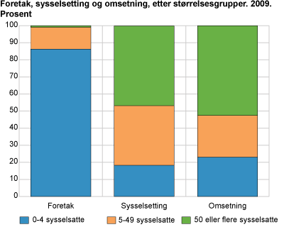 Foretak, sysselsetting og omsetning, etter størrelsesgrupper. 2009