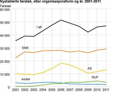 Nyetablerte føretak, etter organisasjonsform og år. 2001-2011