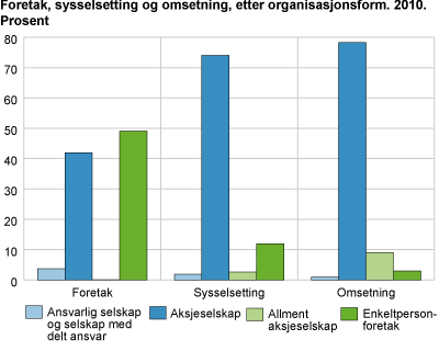 Foretak, sysselsetting og omsetning, etter organisasjonsform. 2010. Prosent