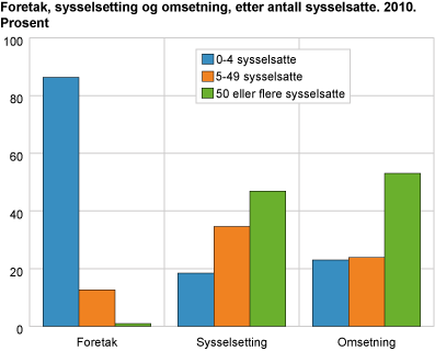 Foretak, sysselsetting og omsetning, etter antall sysselsatte. 2010. Prosent