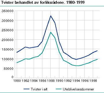  Tvister behandlet av forliksrådene. 1980-1999