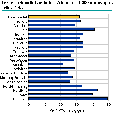  Tvister behandlet av forliksrådene per 1 000 innbyggere. Fylke. 1999