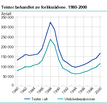 Tvister behandlet av forliksrådene. 1980-2000