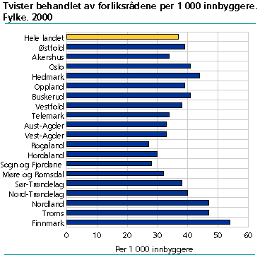  Tvister behandlet av forliksrådene per 1 000 innbyggere. Fylke. 2000.