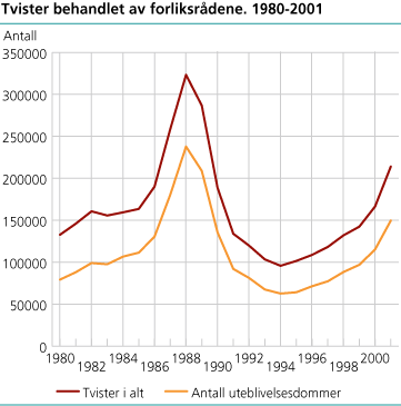 Tvister behandlet av forliksrådene. 1980-2001