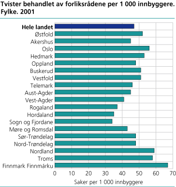 Tvister behandlet av forliksrådene per 1 000 innbyggere. Fylke. 2001