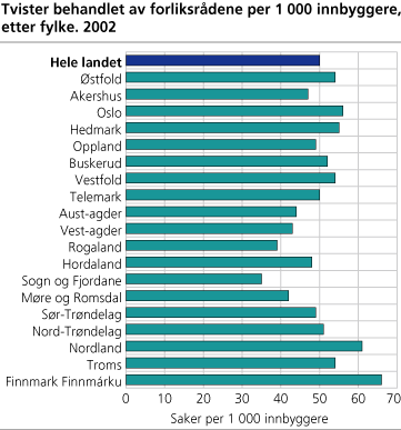 Tvister behandlet av forliksrådene per 1 000 innbyggere, etter fylke. 2002