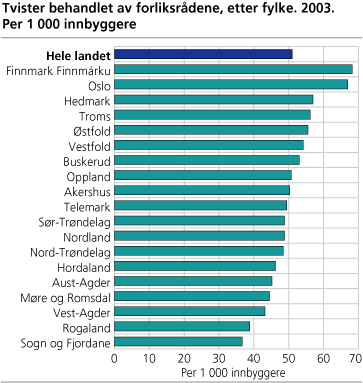 Tvister behandlet av forliksrådene, etter fylke. 2003. Per 1 000 innbyggere