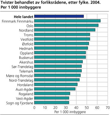 Tvister behandlet av forliksrådene, etter fylke. 2004. Per 1 000 innbyggere