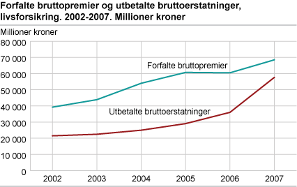Forfalte bruttopremier og utbetalte bruttoerstatninger, livsforsikring. 2002-2007. Millioner kroner